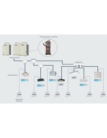 Richiedi un preventivo gratuito per un impianto di climatizzazione VRF-VRV-MULTI V-DVM S Samsung - LG